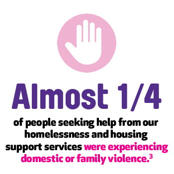 Almost 1/4 of people seeking help from our homelessness and housing support services were experiencing domestic or family Violence.1