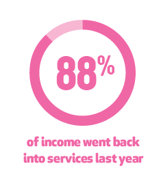 88% of income went back into services last year