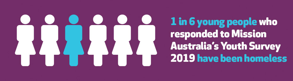1 in 6 young people who responded to Mission Australia’s Youth Survey 2019 have been homeless